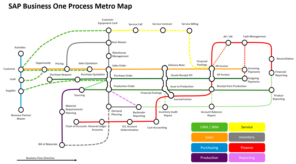 Process Metro Map SAP Business One, kaufmännische Prozesse