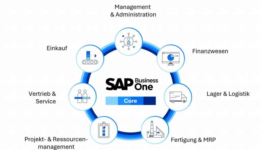 SAP Business One Funktionen Funktionen SAP Business One
